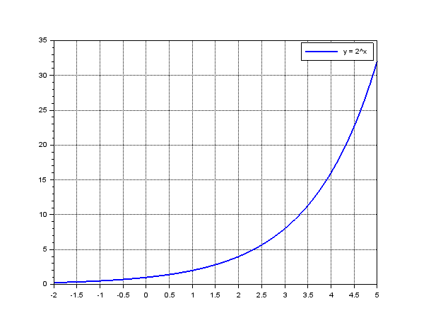 2^x